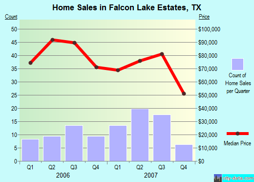 Falcon Lake Estates,TX real estate house value index trend