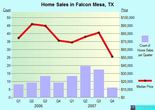 Falcon Mesa,TX real estate house value index trend