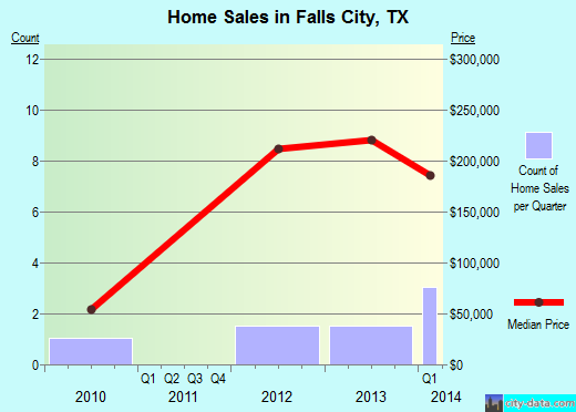 Falls City,TX real estate house value index trend