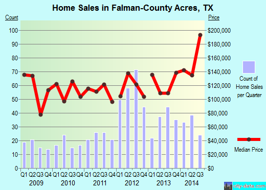 Falman-County Acres,TX real estate house value index trend