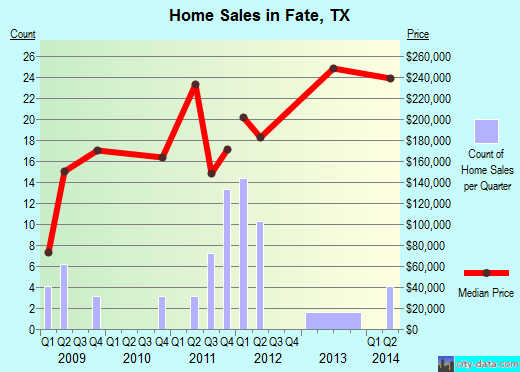 Fate,TX real estate house value index trend