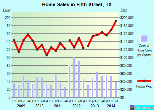 Fifth Street,TX real estate house value index trend