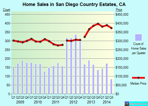 San Diego Country Estates,CA real estate house value index trend