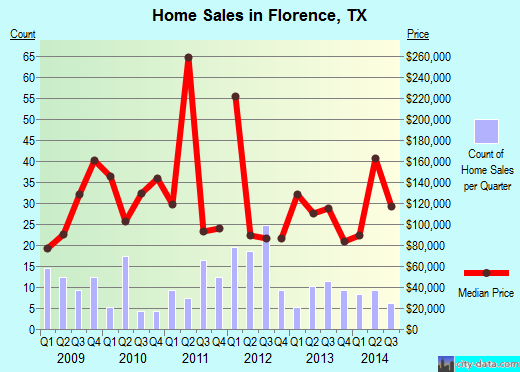 Florence,TX real estate house value index trend