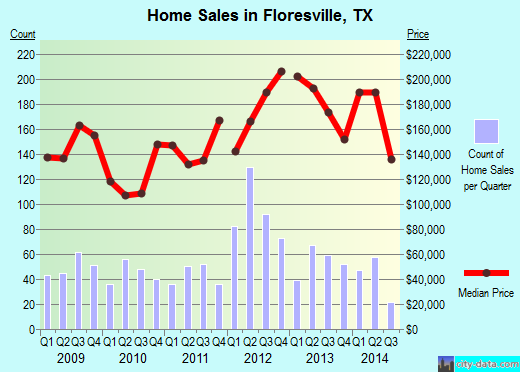 Floresville,TX real estate house value index trend