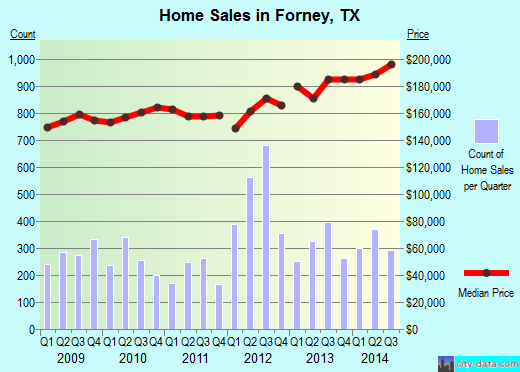 Forney,TX real estate house value index trend