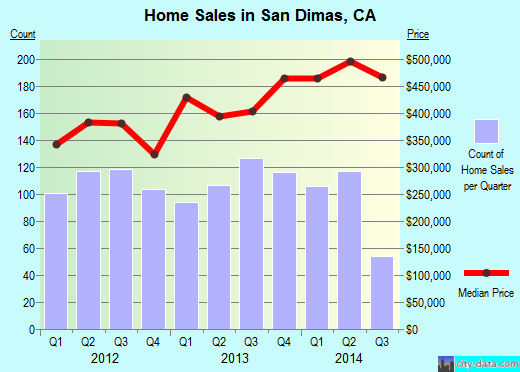 San Dimas,CA real estate house value index trend