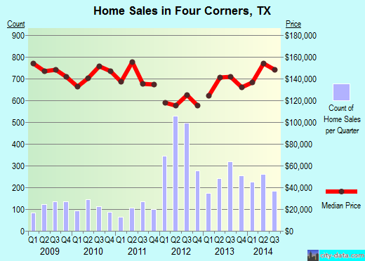 Four Corners,TX index of house prices