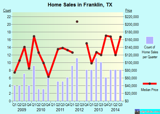 Franklin,TX real estate house value index trend