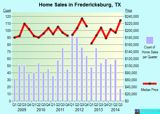 Fredericksburg,TX real estate house value index trend