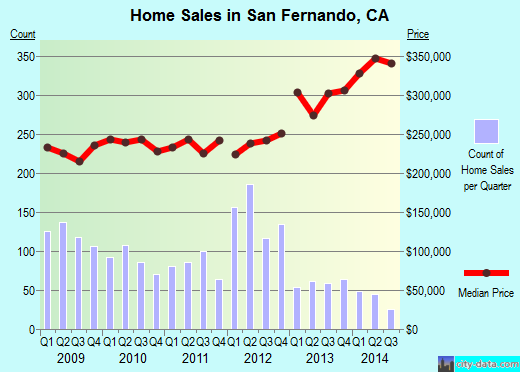 San Fernando,CA real estate house value index trend