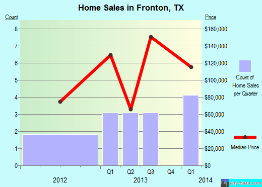 Fronton,TX real estate house value index trend