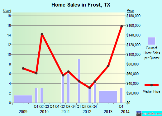 Frost,TX real estate house value index trend