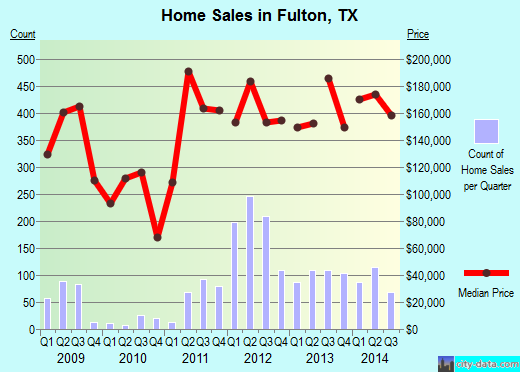 Fulton,TX index of house prices