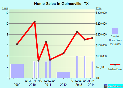 Gainesville,TX index of house prices