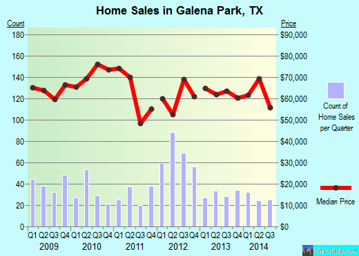 Galena Park,TX real estate house value index trend