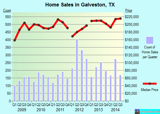 Galveston,TX index of house prices