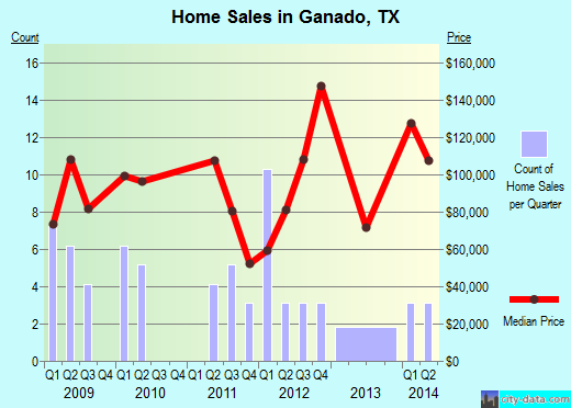 Ganado,TX real estate house value index trend