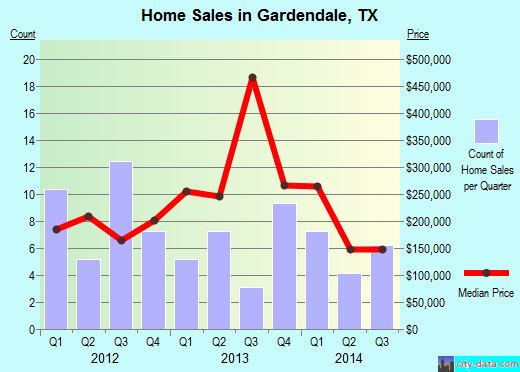 Gardendale,TX real estate house value index trend