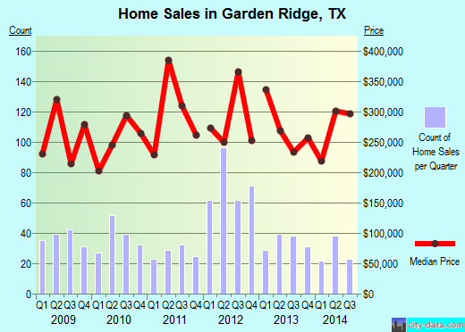 Garden Ridge,TX real estate house value index trend