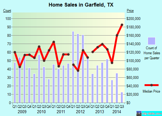 Garfield,TX real estate house value index trend
