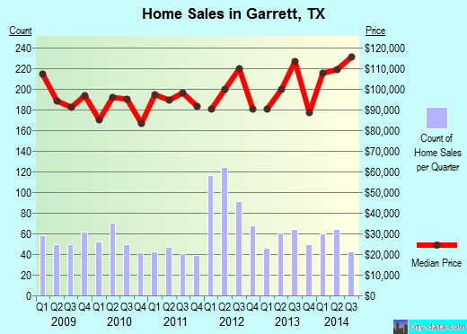Garrett,TX real estate house value index trend