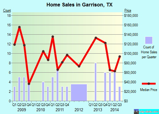 Garrison,TX real estate house value index trend