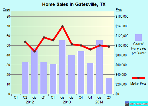 Gatesville,TX real estate house value index trend
