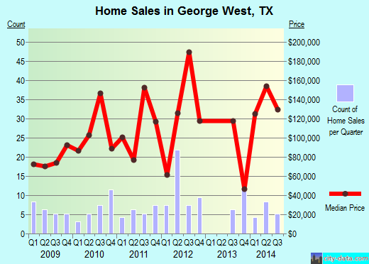 George West,TX real estate house value index trend