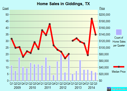 Giddings,TX real estate house value index trend