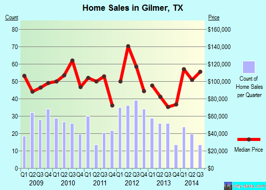 Gilmer,TX real estate house value index trend