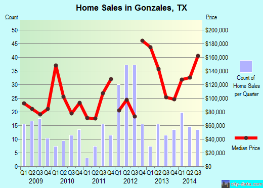 Gonzales,TX real estate house value index trend