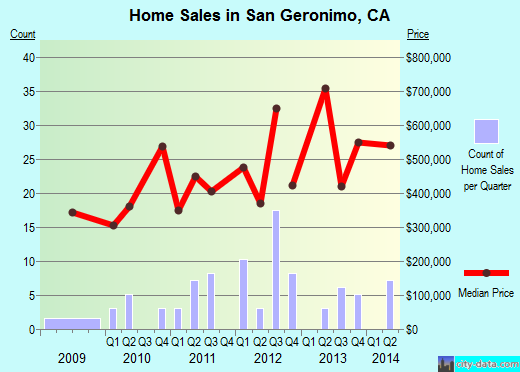 San Geronimo,CA real estate house value index trend