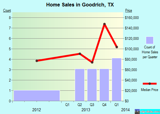 Goodrich, Texas (TX 77335) profile: population, maps, real ...