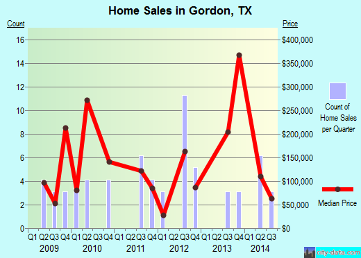 Gordon,TX real estate house value index trend