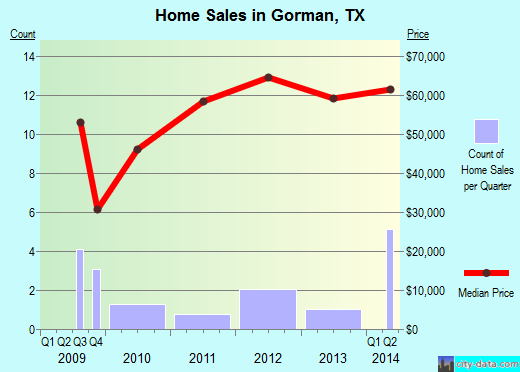 Gorman,TX real estate house value index trend