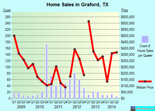 Graford,TX real estate house value index trend