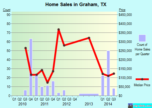 Graham,TX real estate house value index trend
