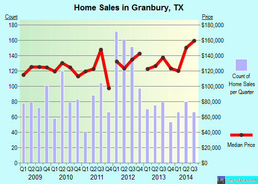Granbury,TX index of house prices