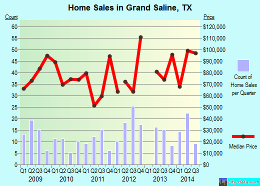 Grand Saline,TX real estate house value index trend