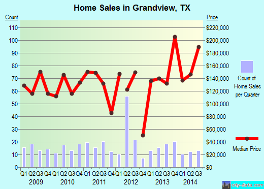 Grandview, TX index of house prices