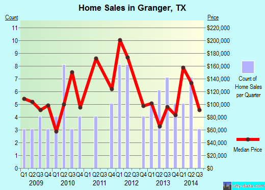 Granger,TX real estate house value index trend