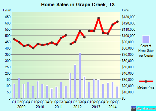 Grape Creek,TX real estate house value index trend