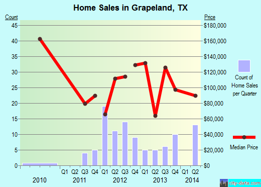 Grapeland,TX real estate house value index trend