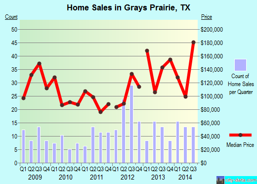 Grays Prairie,TX real estate house value index trend