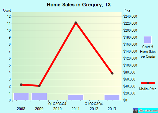 Gregory,TX real estate house value index trend