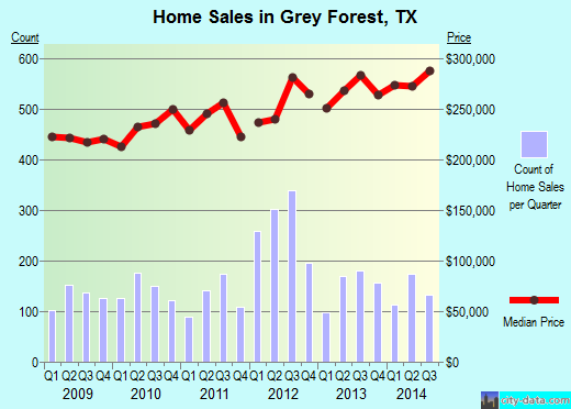 Grey Forest,TX real estate house value index trend