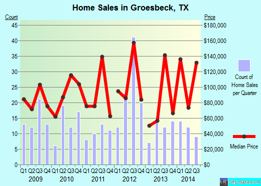 Groesbeck,TX real estate house value index trend