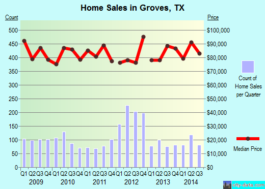 Groves,TX real estate house value index trend