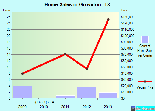 Groveton,TX real estate house value index trend